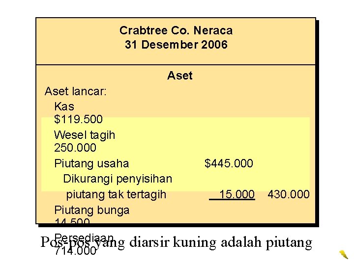 Crabtree Co. Neraca 31 Desember 2006 Aset lancar: Kas $119. 500 Wesel tagih 250.