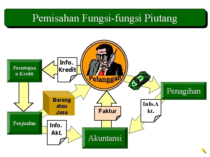 Pemisahan Fungsi-fungsi Piutang Persetujua n Kredit Info. Kredit Penagihan Barang atau Jasa Penjualan Info.