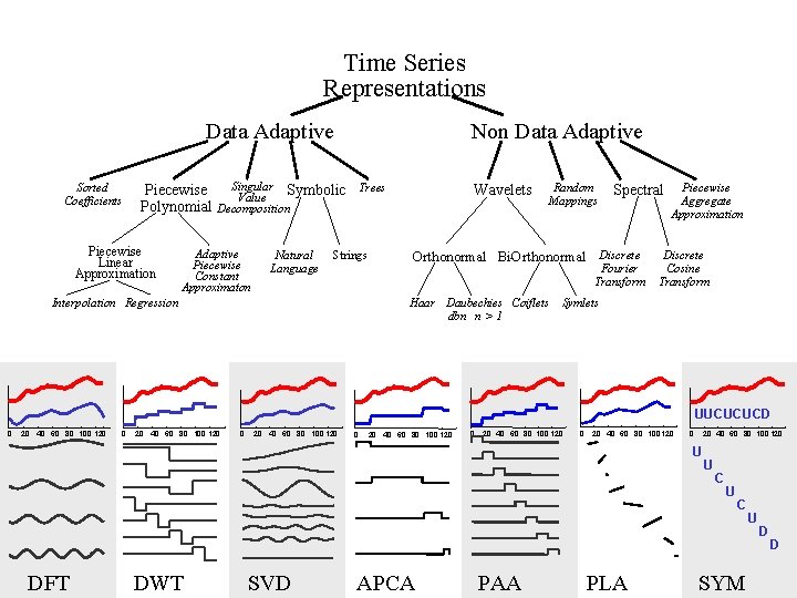  Time Series Representations Data Adaptive Sorted Coefficients Piecewise Singular Symbolic Value Polynomial Decomposition