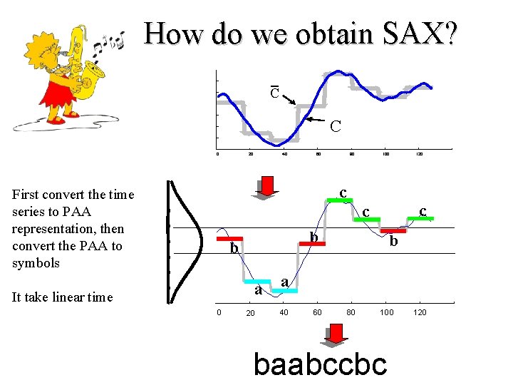 How do we obtain SAX? C 0 First convert the time series to PAA