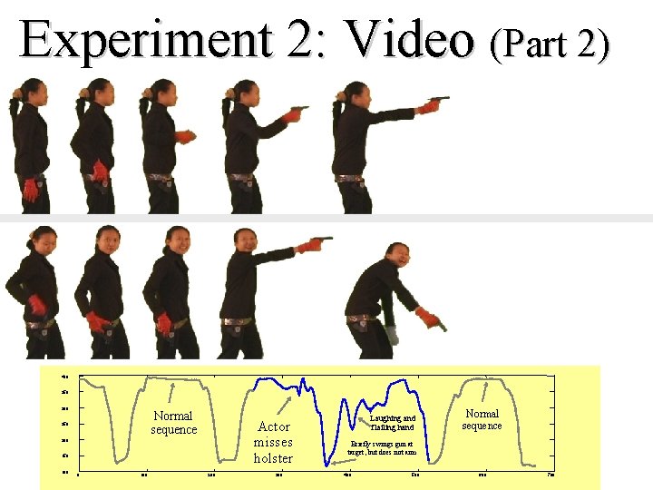 Experiment 2: Video (Part 2) 400 350 300 Normal sequence 250 Actor misses holster