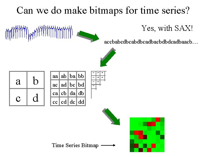 Can we do make bitmaps for time series? Yes, with SAX! accbabcdbcabdbcadbacbdbdcadbaacb… a c