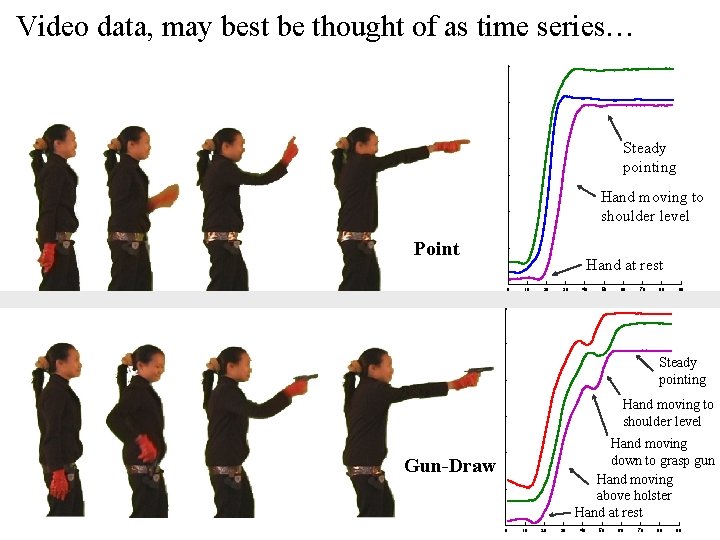 Video data, may best be thought of as time series… Steady pointing Hand moving