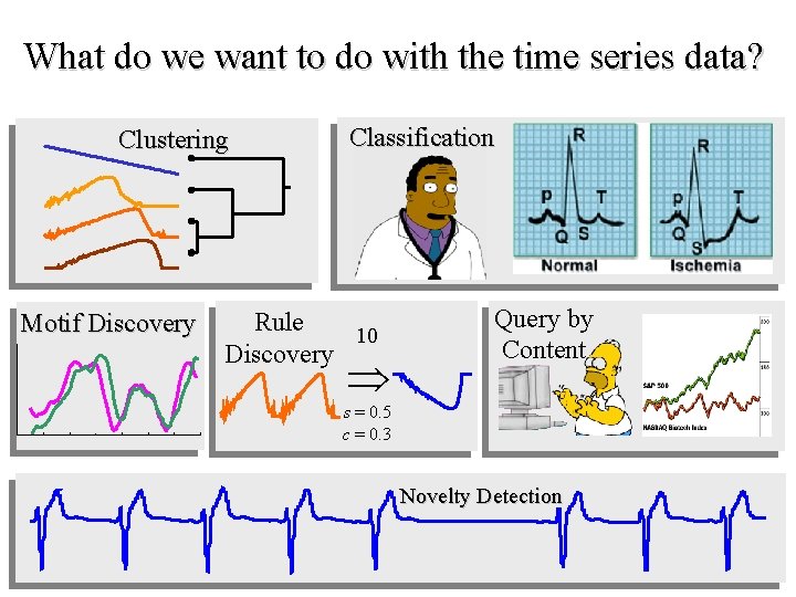 What do we want to do with the time series data? Clustering Motif Discovery