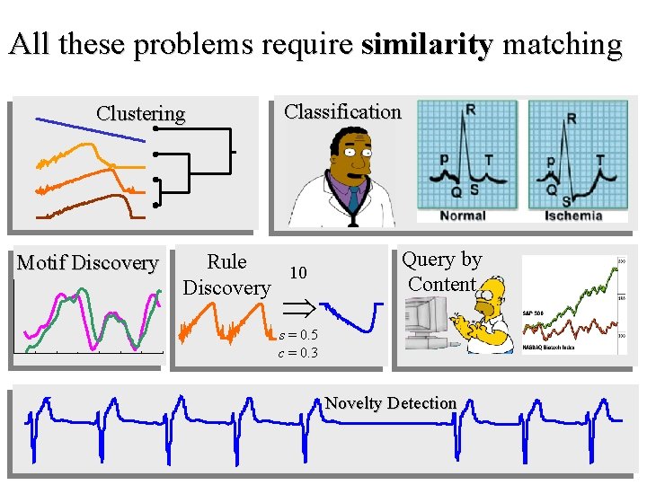 All these problems require similarity matching Clustering Motif Discovery Classification Rule 10 Discovery Query