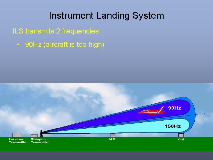 Instrument Landing System ILS transmits 2 frequencies • 90 Hz (aircraft is too high)