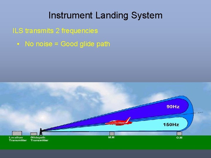 Instrument Landing System ILS transmits 2 frequencies • No noise = Good glide path