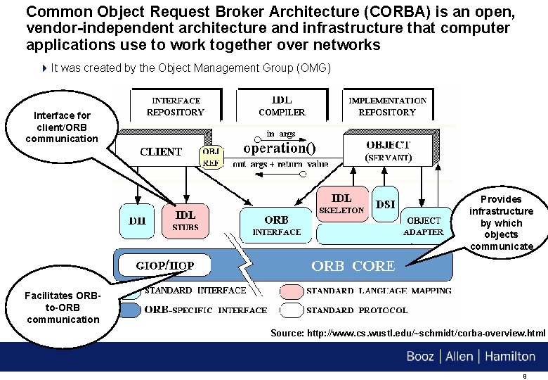 Common Object Request Broker Architecture (CORBA) is an open, vendor-independent architecture and infrastructure that