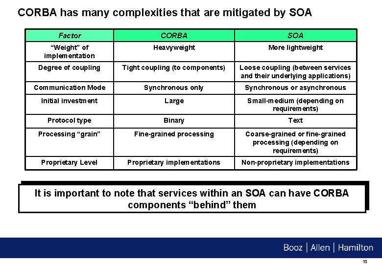 CORBA has many complexities that are mitigated by SOA Factor CORBA SOA “Weight” of