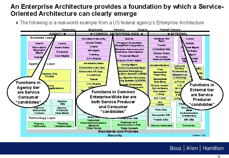 An Enterprise Architecture provides a foundation by which a Service. Oriented Architecture can clearly