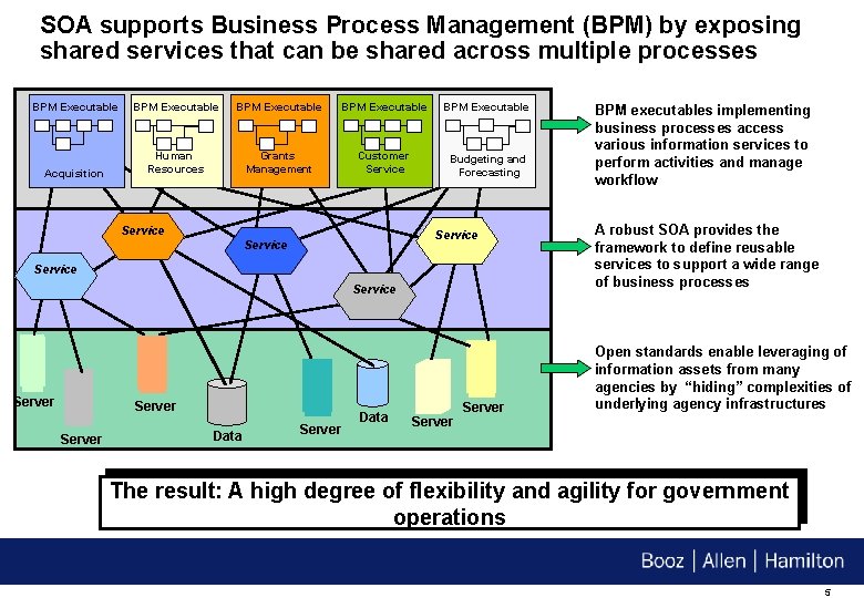 SOA supports Business Process Management (BPM) by exposing shared services that can be shared