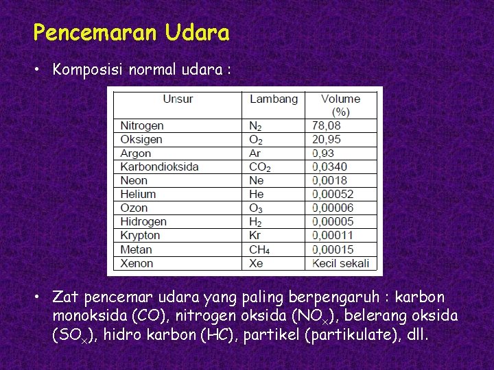 Pencemaran Udara • Komposisi normal udara : • Zat pencemar udara yang paling berpengaruh