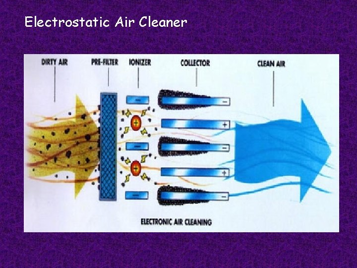 Electrostatic Air Cleaner 