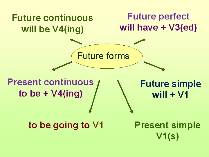 Future continuous will be V 4(ing) Future perfect will have + V 3(ed) Future