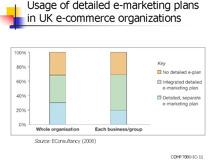 Usage of detailed e-marketing plans in UK e-commerce organizations Source: EConsultancy (2008) COMP 7880