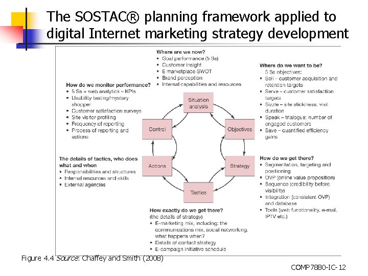 The SOSTAC® planning framework applied to digital Internet marketing strategy development Figure 4. 4
