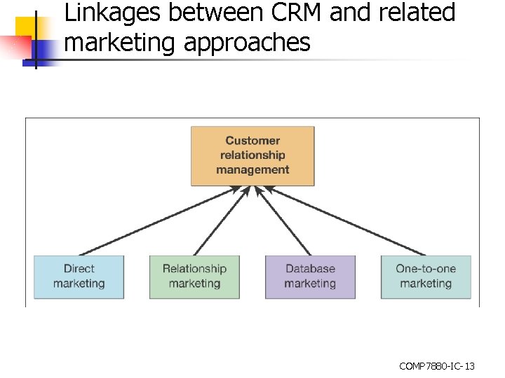 Linkages between CRM and related marketing approaches COMP 7880 -IC-13 