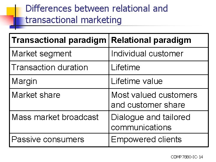 Differences between relational and transactional marketing Transactional paradigm Relational paradigm Market segment Individual customer