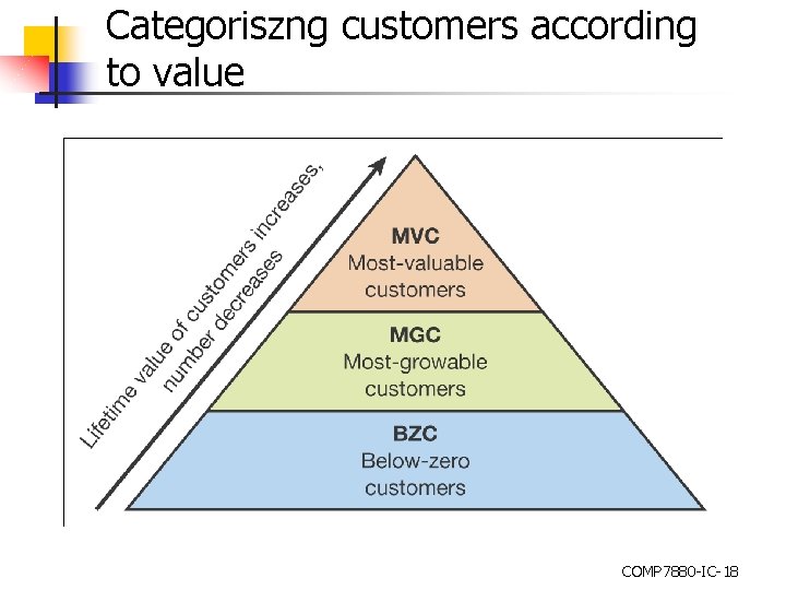 Categoriszng customers according to value COMP 7880 -IC-18 