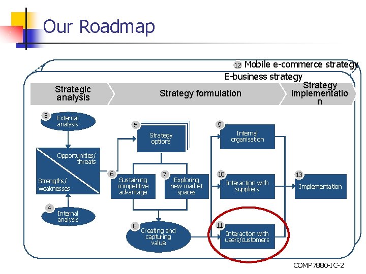 Our Roadmap Mobile e-commerce strategy E-business strategy Strategy implementatio Strategy formulation n 12 Strategic