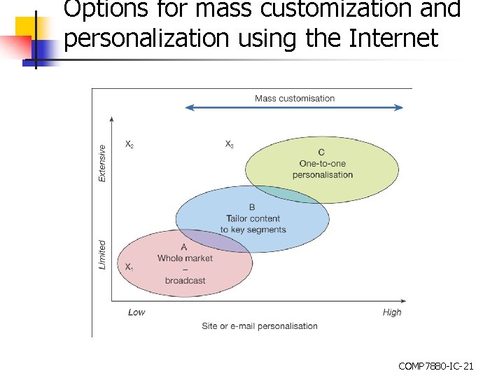 Options for mass customization and personalization using the Internet COMP 7880 -IC-21 