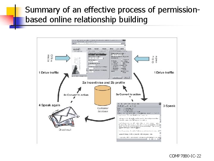 Summary of an effective process of permissionbased online relationship building COMP 7880 -IC-22 