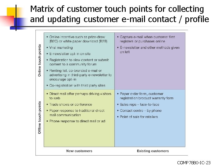 Matrix of customer touch points for collecting and updating customer e-mail contact / profile