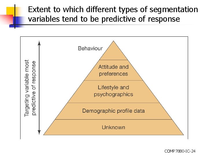 Extent to which different types of segmentation variables tend to be predictive of response
