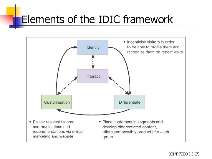 Elements of the IDIC framework COMP 7880 -IC-25 