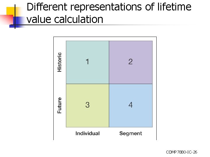 Different representations of lifetime value calculation COMP 7880 -IC-26 