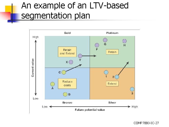 An example of an LTV-based segmentation plan COMP 7880 -IC-27 