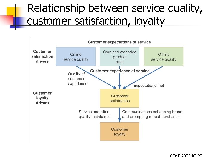 Relationship between service quality, customer satisfaction, loyalty COMP 7880 -IC-28 