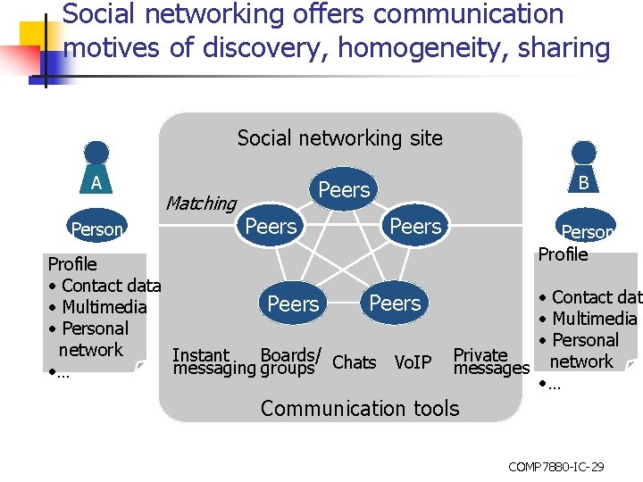 Social networking offers communication motives of discovery, homogeneity, sharing Social networking site A Person