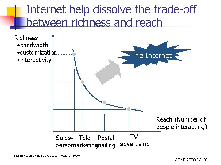 Internet help dissolve the trade-off between richness and reach Richness • bandwidth • customization