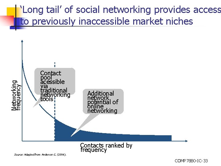Networking frequency ‘Long tail’ of social networking provides access to previously inaccessible market niches