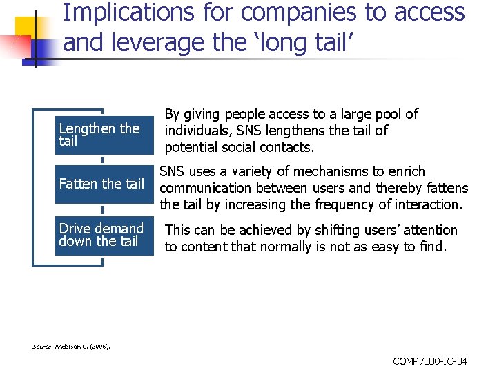 Implications for companies to access and leverage the ‘long tail’ Lengthen the tail By