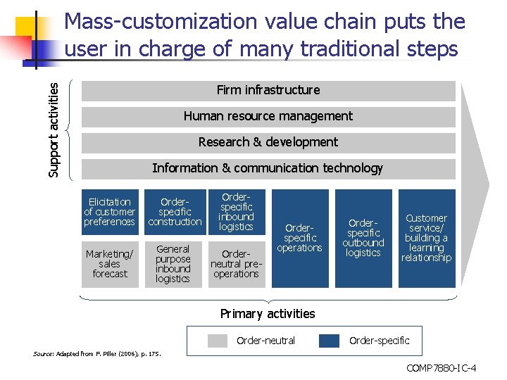 Mass-customization value chain puts the user in charge of many traditional steps Support activities
