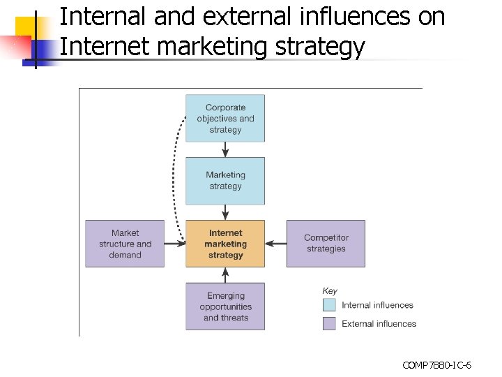 Internal and external influences on Internet marketing strategy COMP 7880 -IC-6 