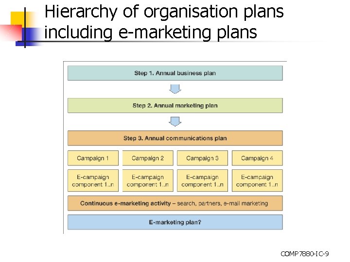 Hierarchy of organisation plans including e-marketing plans COMP 7880 -IC-9 