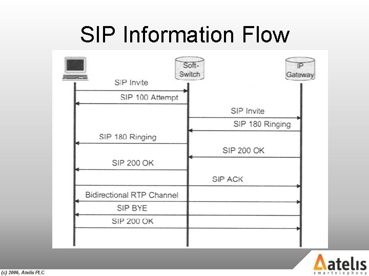 SIP Information Flow 