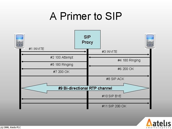 A Primer to SIP Proxy #1 INVITE #3 INVITE #2 100 Attempt #4 180