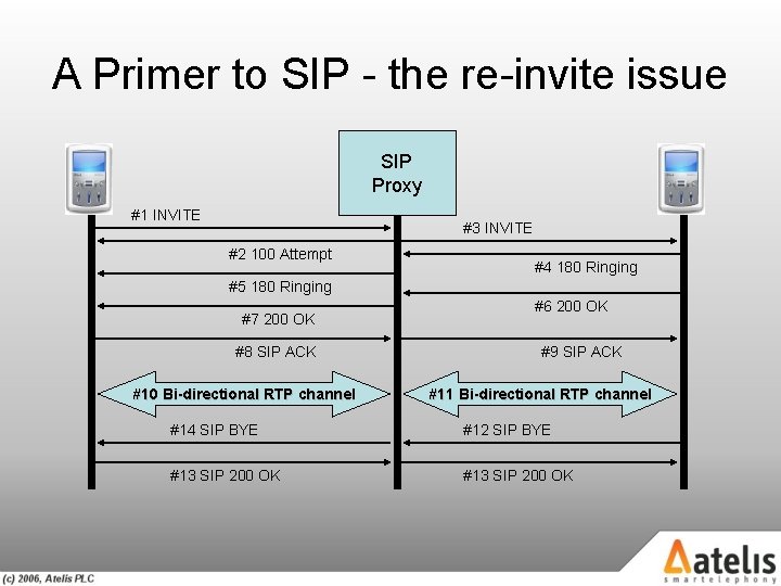 A Primer to SIP - the re-invite issue SIP Proxy #1 INVITE #3 INVITE