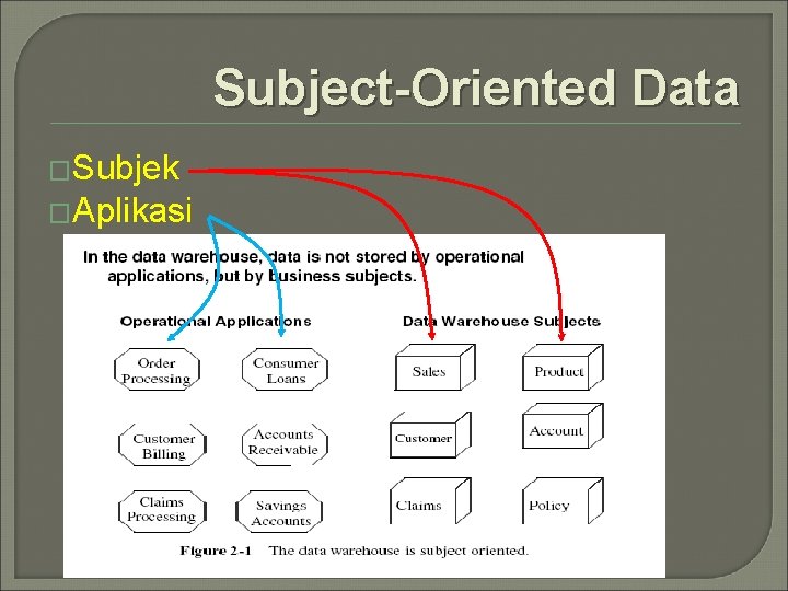 Subject-Oriented Data �Subjek �Aplikasi 