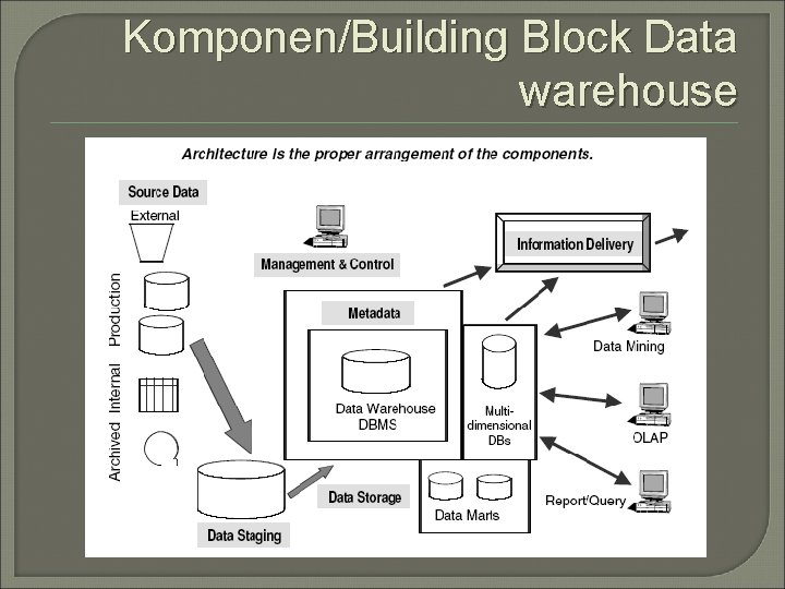 Komponen/Building Block Data warehouse 