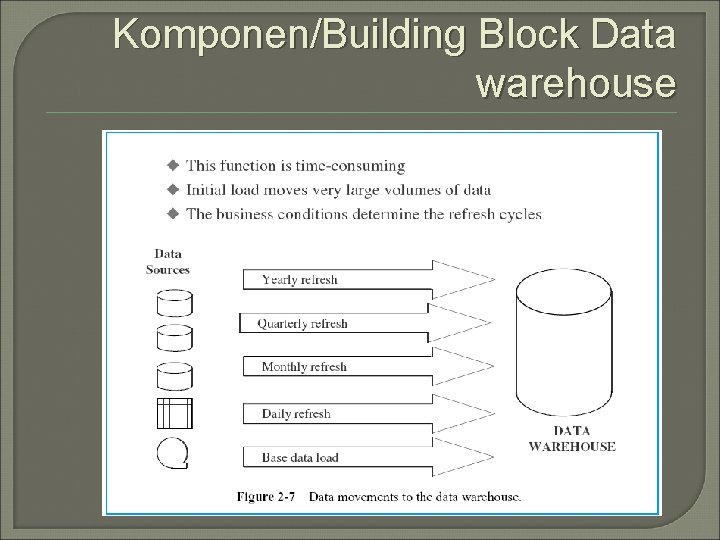 Komponen/Building Block Data warehouse 
