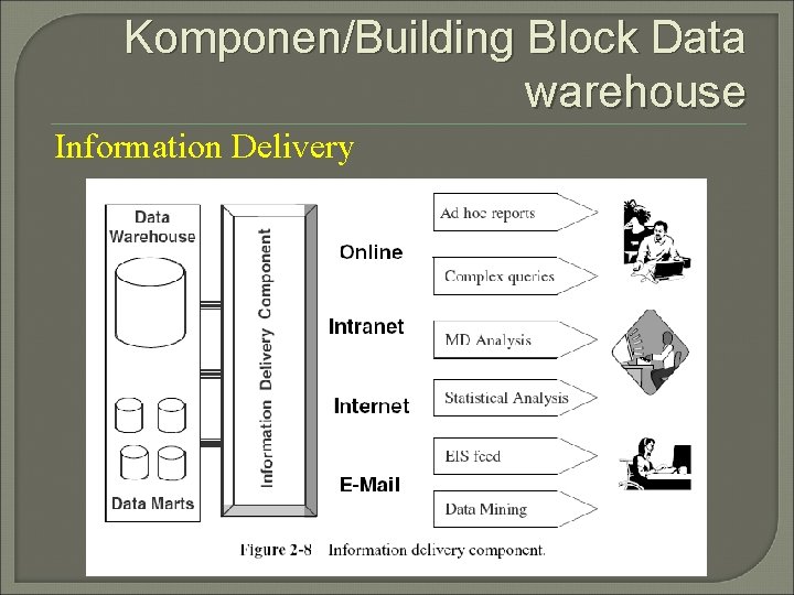 Komponen/Building Block Data warehouse Information Delivery 