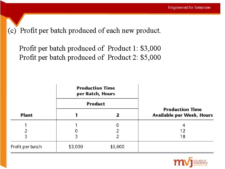 (c) Profit per batch produced of each new product. Profit per batch produced of