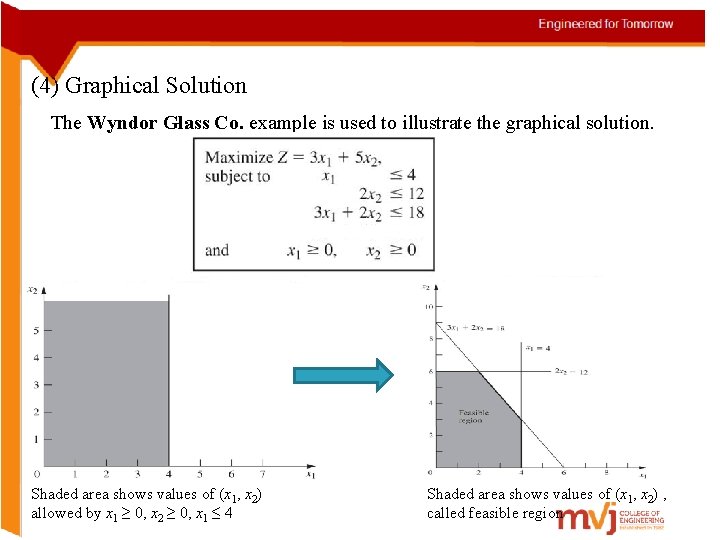 (4) Graphical Solution The Wyndor Glass Co. example is used to illustrate the graphical