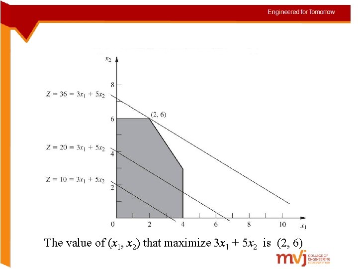 The value of (x 1, x 2) that maximize 3 x 1 + 5