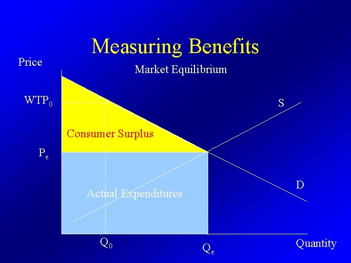 Price Measuring Benefits Market Equilibrium WTP 0 S Consumer Surplus Pe WTP D Actual